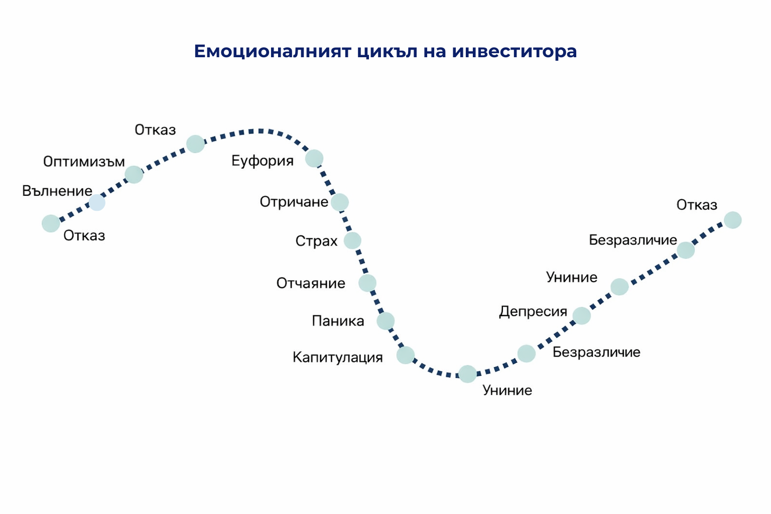 новЕмоционалният цикъл на инвеститора